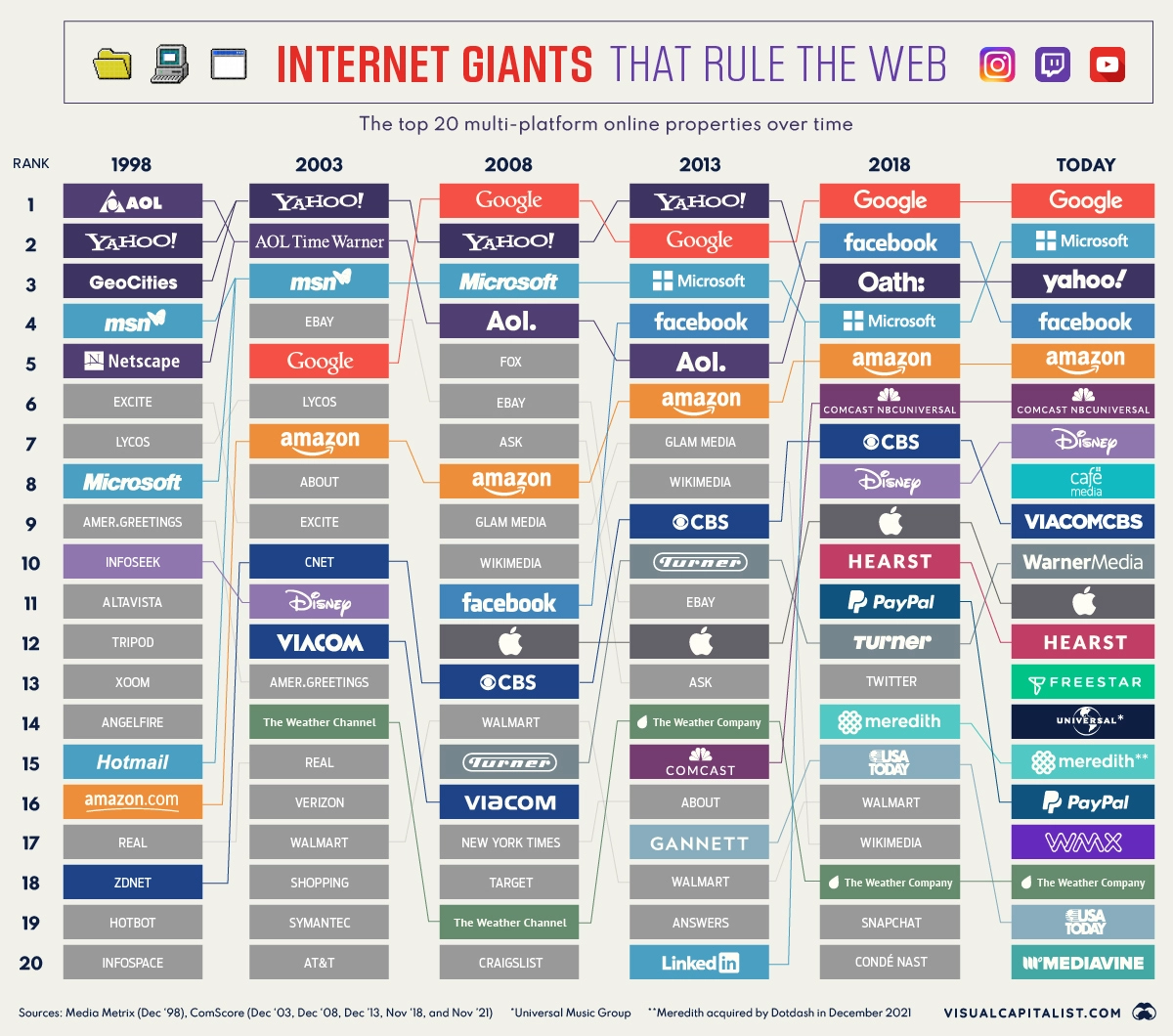 The-20-Internet-Giants-That-Rule-the-Web