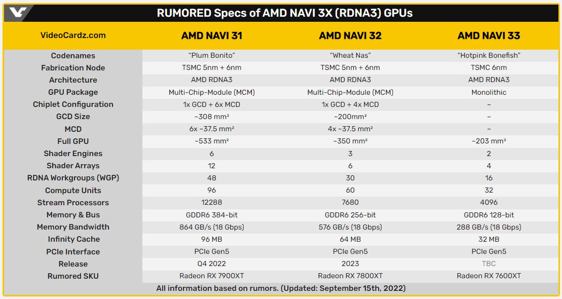 Видеокарта AMD Radeon RX 7900XT получит 24 ГБ памяти и три 8-контактных разъёма питания (до 450 Вт мощности) – Igor'sLAB