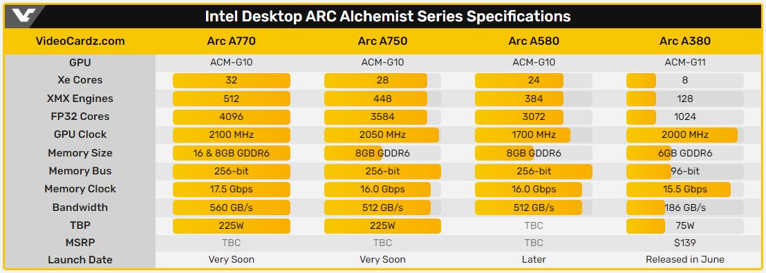 Intel раскрыла характеристики настольных видеокарт Arc A770, A750 и A580: до 32 ядер Xe, до 16 ГБ памяти и энергопотребление до 225 Вт