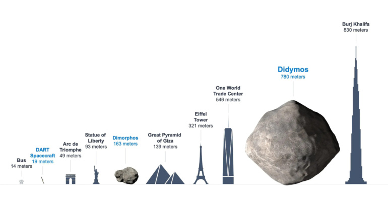 Обновлено: зонд NASA DART протаранил астероид Диморфос — это первая такая попытка человечества отклонить астрономический объект