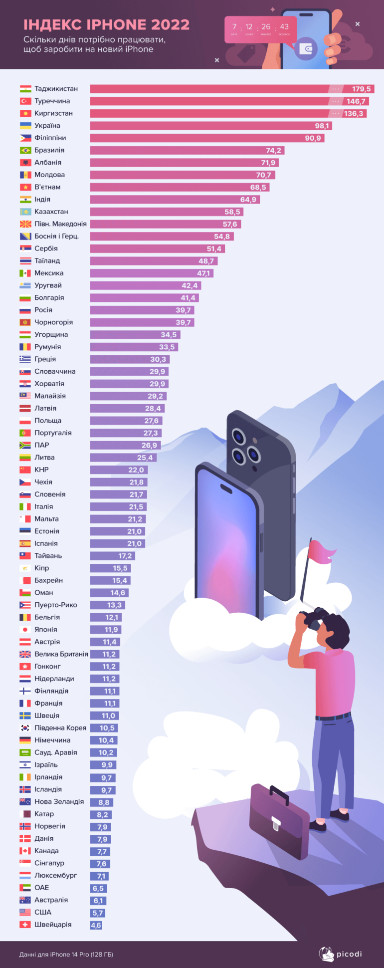 Заработать на iPhone 14 Pro — сколько дней нужно работать в Украине и других странах на новый смартфон Apple [Инфографика Picodi]