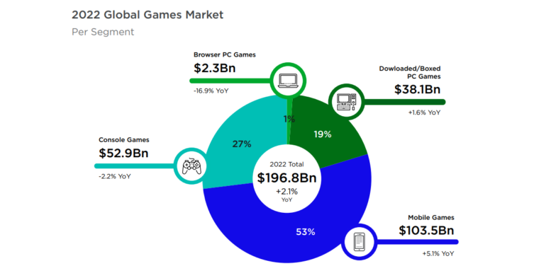 Рынок видеоигр 2022: смартфоны продолжают доминировать, а консоли теряют прибыль