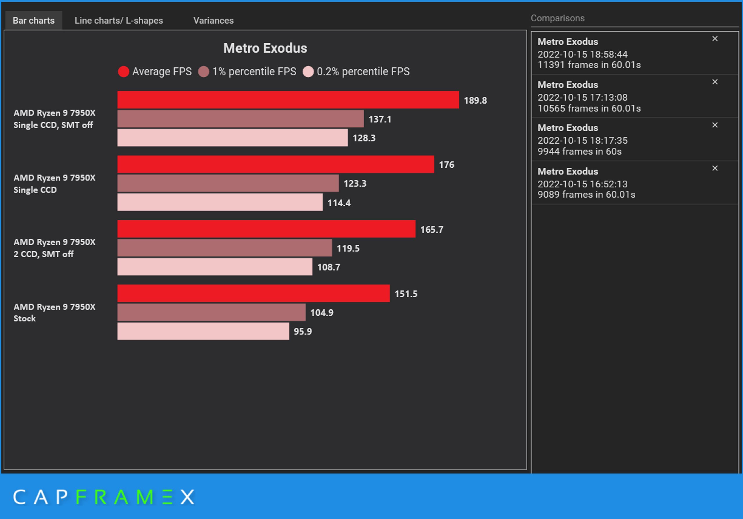 Падение производительности AMD Ryzen 9 7950X в Windows 11 22H2 – чем меньше потоков включено, тем быстрее работает