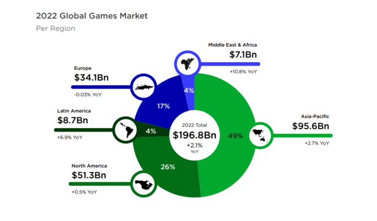 Mercado de videogames 2022: smartphones continuam dominando, enquanto consoles perdem lucros