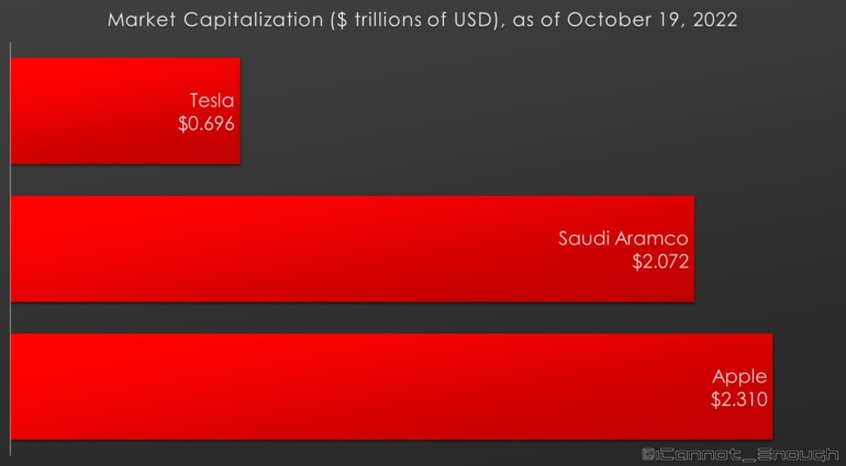 Ілон Маск каже, що Tesla буде коштувати більше, ніж Apple і Saudi Aramco разом узяті — зараз її вартість у 7 разів нижча ($695,76 млрд проти $4,38 трлн)