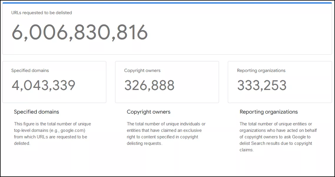 Google removed 6 billion "pirated" URLs from the search engine at the request of 300,000 copyright holders over the past 10 years