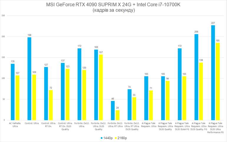 Обзор MSI GeForce RTX 4090 SUPRIM X 24G: самая мощная видеокарта современности