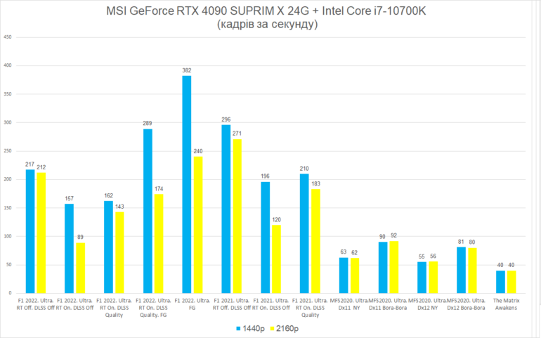 Огляд MSI GeForce RTX 4090 SUPRIM X 24G: найпотужніша відеокарта сучасності