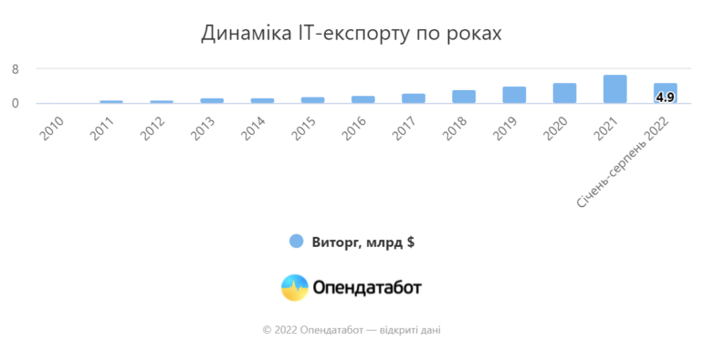 Експорт ІТ-послуг в Україні з початку року зріс на 16% (до $4,9 млрд) — в серпні на IT припало 48% загального обсягу експорту