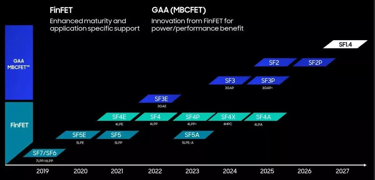 Samsung plans to start mass production of 1.4nm chips in 2027