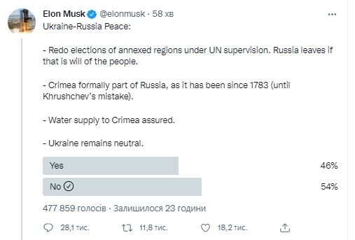Илон Маск устроил в Twitter опрос о "мире между Украиной и россией" — он, среди прочего, предложил отдать оккупантам Крым