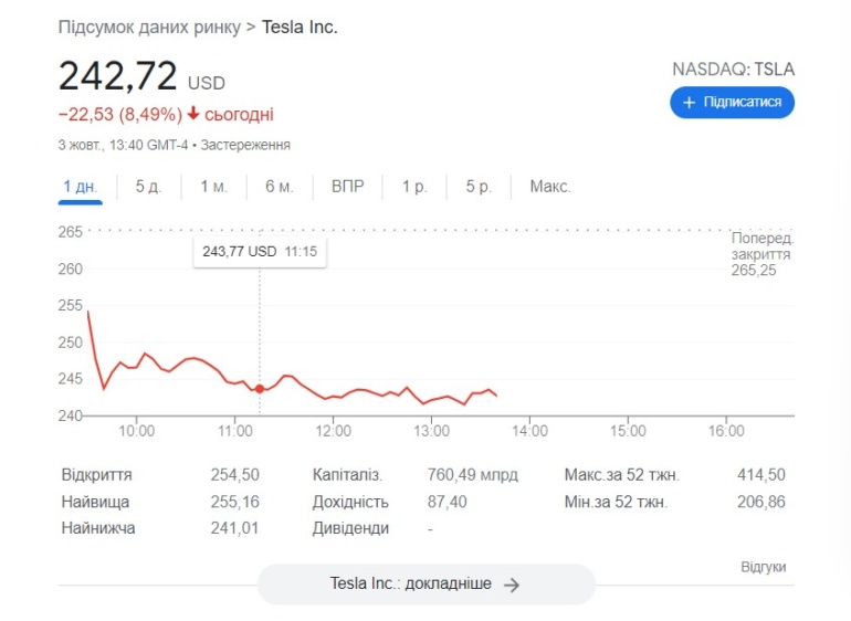 Ілон Маск влаштував у Twitter опитування щодо "миру між Україною та росією" — він, серед іншого, запропонував віддати окупантам Крим