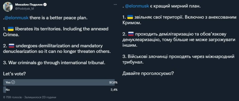 Ілон Маск влаштував у Twitter опитування щодо "миру між Україною та росією" — він, серед іншого, запропонував віддати окупантам Крим