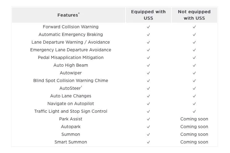 Список функций, которые изначально будут отсутствовать в автомобилях Tesla без ультразвуковых датчиков. Изображение: Tesla