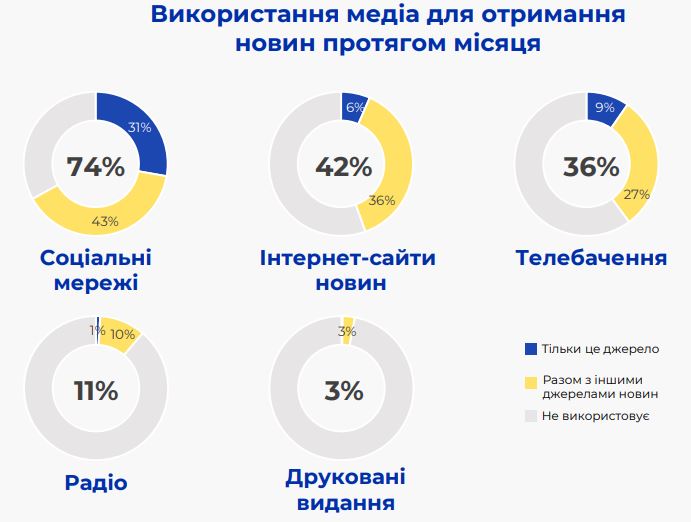 Соцсети и блоггеры стали основными источниками новостей для украинцев в 2022 году. Среди самых популярных – Притула, Гордон, Арестович