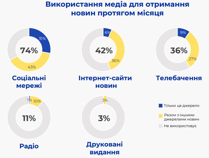 Social networks and bloggers have become the main sources of news for Ukrainians in 2022.  Among the most popular are Prytula, Gordon, Arestovych