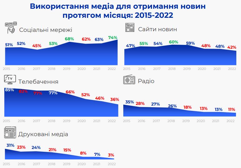 Social networks and bloggers have become the main sources of news for Ukrainians in 2022.  Among the most popular are Prytula, Gordon, Arestovych