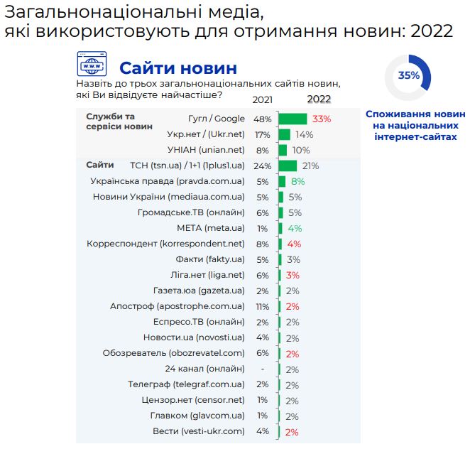 Social networks and bloggers have become the main sources of news for Ukrainians in 2022.  Among the most popular are Prytula, Gordon, Arestovych