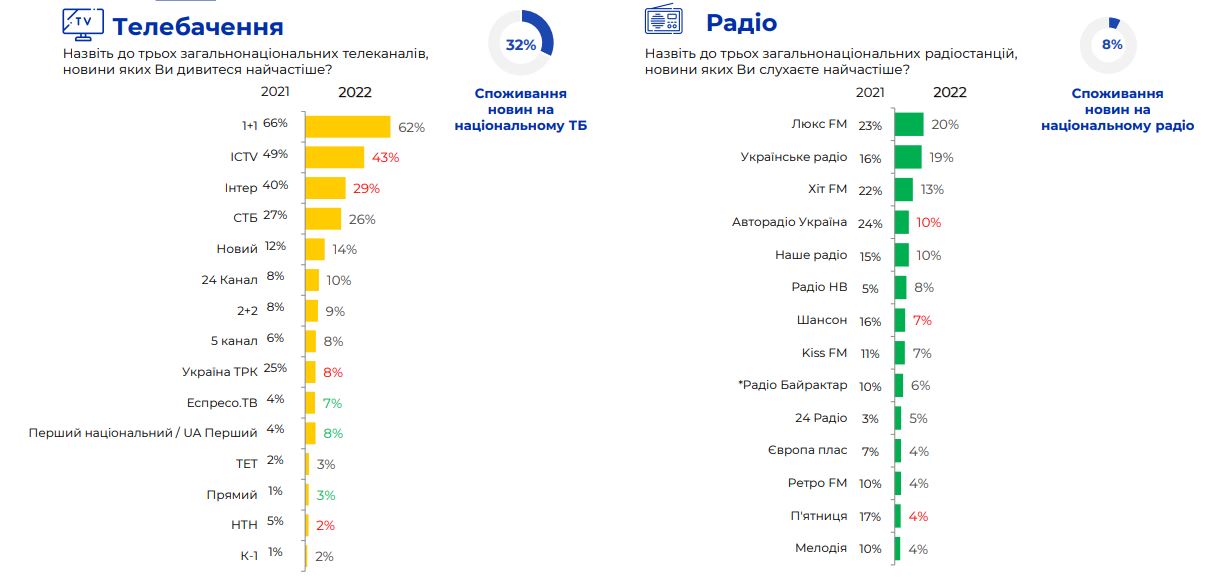 Соцсети и блоггеры стали основными источниками новостей для украинцев в 2022 году. Среди самых популярных – Притула, Гордон, Арестович
