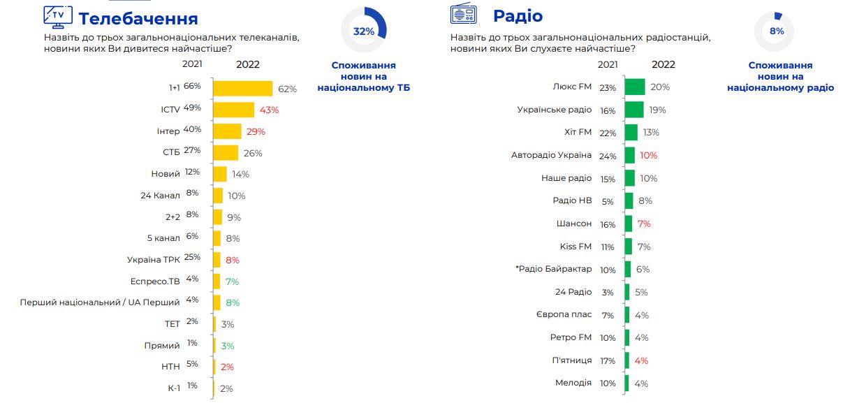 Social networks and bloggers have become the main sources of news for Ukrainians in 2022.  Among the most popular are Prytula, Gordon, Arestovych