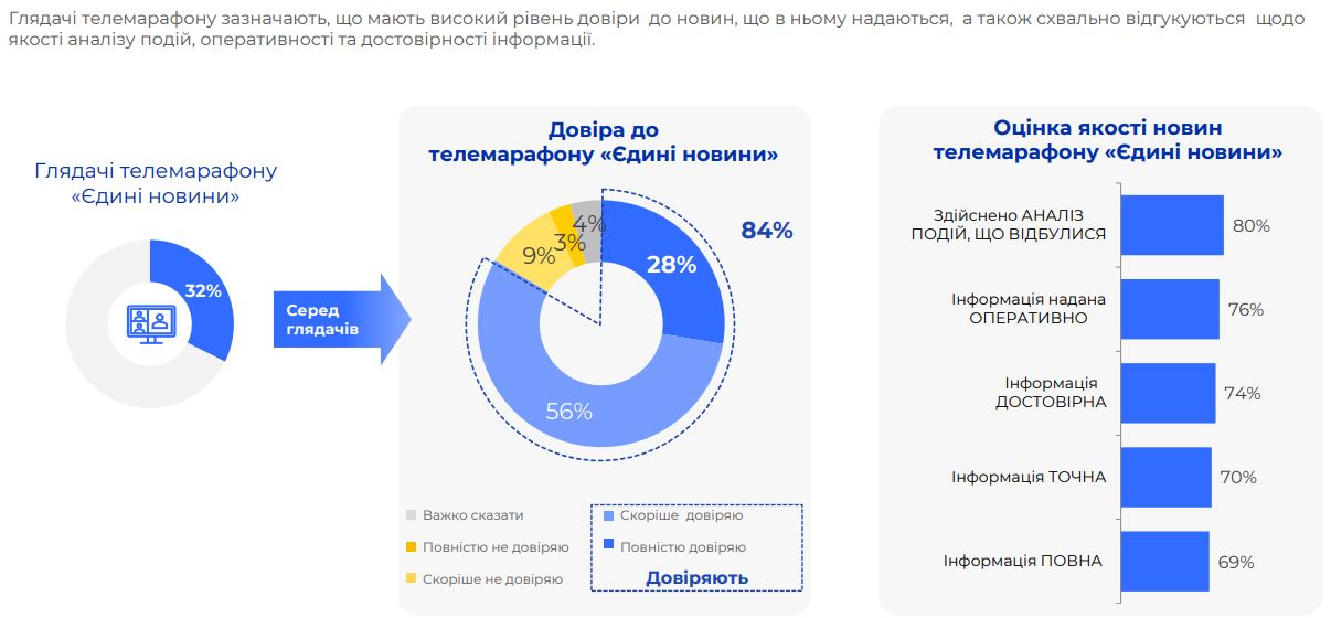 Social networks and bloggers have become the main sources of news for Ukrainians in 2022.  Among the most popular are Prytula, Gordon, Arestovych