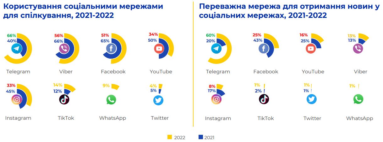 Social networks and bloggers have become the main sources of news for Ukrainians in 2022.  Among the most popular are Prytula, Gordon, Arestovych