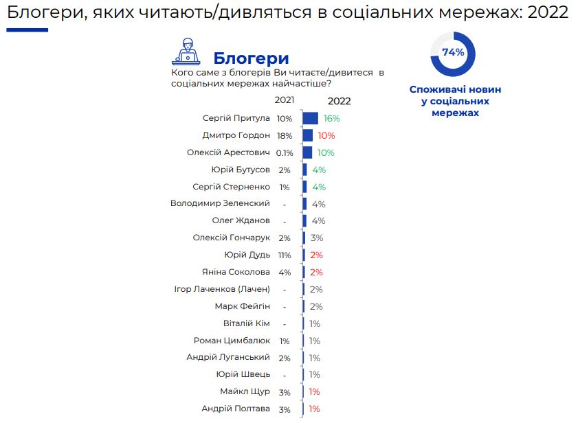 Social networks and bloggers have become the main sources of news for Ukrainians in 2022.  Among the most popular are Prytula, Gordon, Arestovych