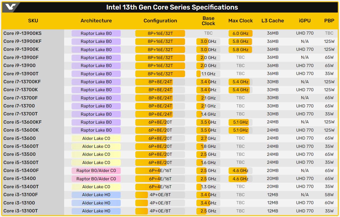 3 января Intel представит 16 моделей настольных процессоров Core 13-го поколения (Raptor Lake) и материнские платы с чипсетом B760