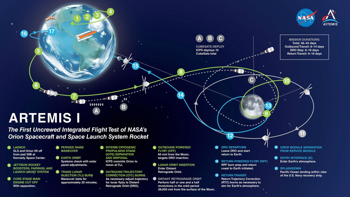 A map showing the path taken by the Artemis I mission to orbit the Moon and return to Earth in 25 days.  Image: NASA