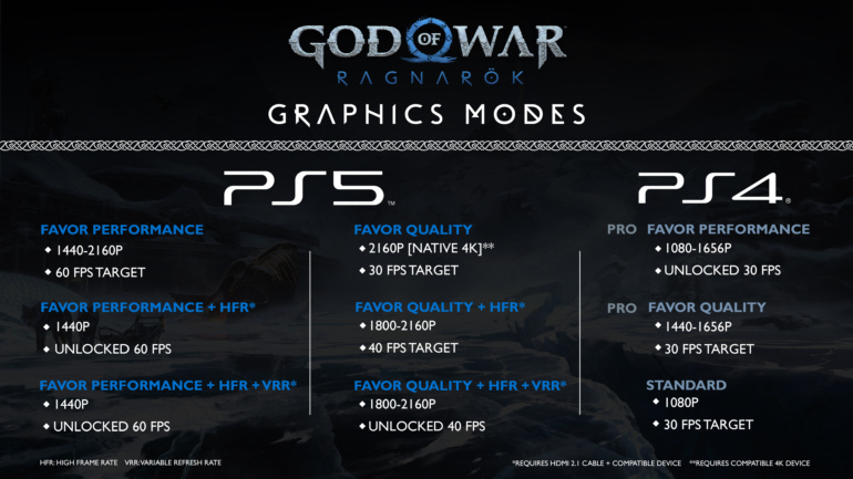 God of War Ragnarök підтримує 9 різних режимів графіки — від 1080p/30 FPS на PS4 до 4К/40 FPS на PS5