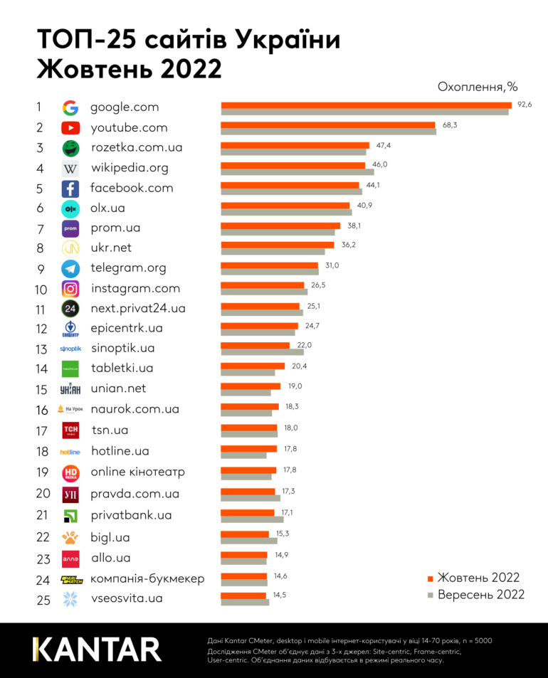 Самые популярные сайты в Украине за октябрь — возвращение Rozetka в первую тройку на фоне подъема онлайн-шопинга