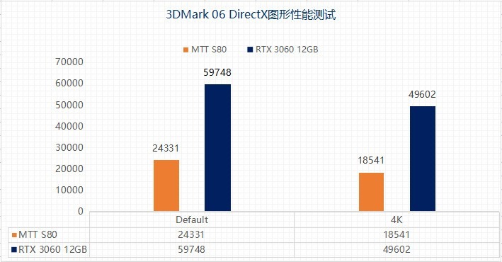 Тесты китайской видеокарты Moore Threads MTT S80 — ненужный PCIe 5.0 x16, ограниченная поддержка игр и 114,6 Вт в режиме ожидания