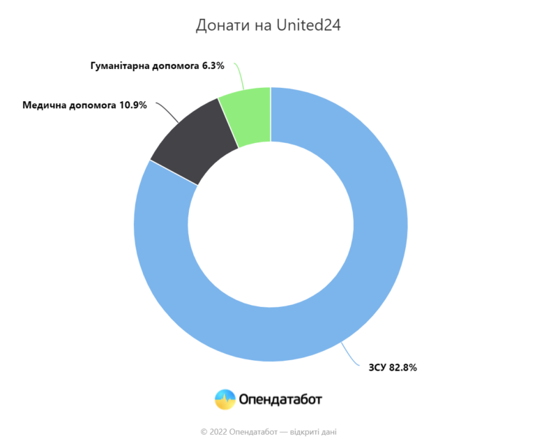 Обстрелы инфраструктуры > донаты на ВСУ почти вдвое — только за октябрь украинцы перевели 1,5₴ млрд United24, Повернись живим и Фонду Притули