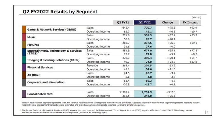 Продажі консолей PS5 досягли 25 млн, а кількість передплатників PS Plus впала до 45,4 млн — головне зі звіту Sony