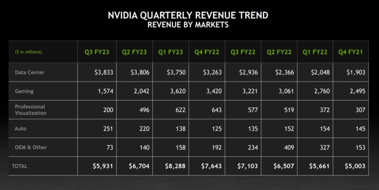 Выручка NVIDIA в сегменте гейминга упала вдвое за год — с $3,22 млрд до 1,57 млрд