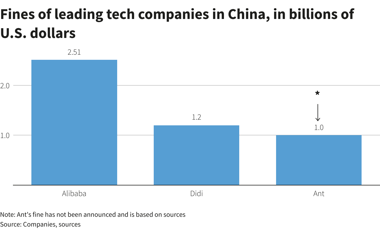 Мільярдні штрафи провідних технологічних компаній Китаю. Графіка: REUTERS