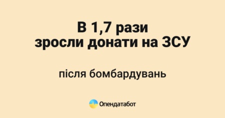 Обстріли інфраструктури > донати на ЗСУ майже удвічі — лише за жовтень українці переказали 1,5₴ млрд United24, Повернись живим та Фонду Притули