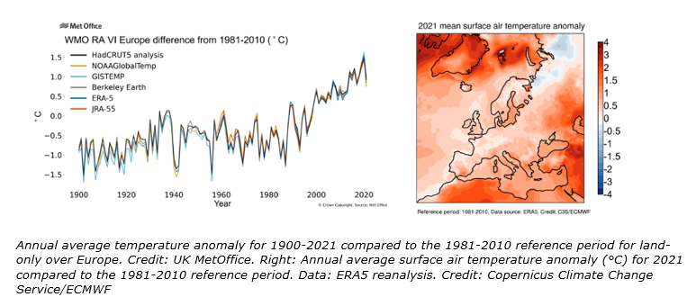 За останні 30 років температура в Європі зросла більш ніж удвічі в порівнянні з середніми світовими показниками, - ВМО
