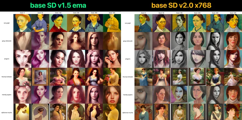 Порівняння можливості Stable Diffusion генерувати зображення, що нагадують конкретних митців. Зображення: lkewis через Reddit