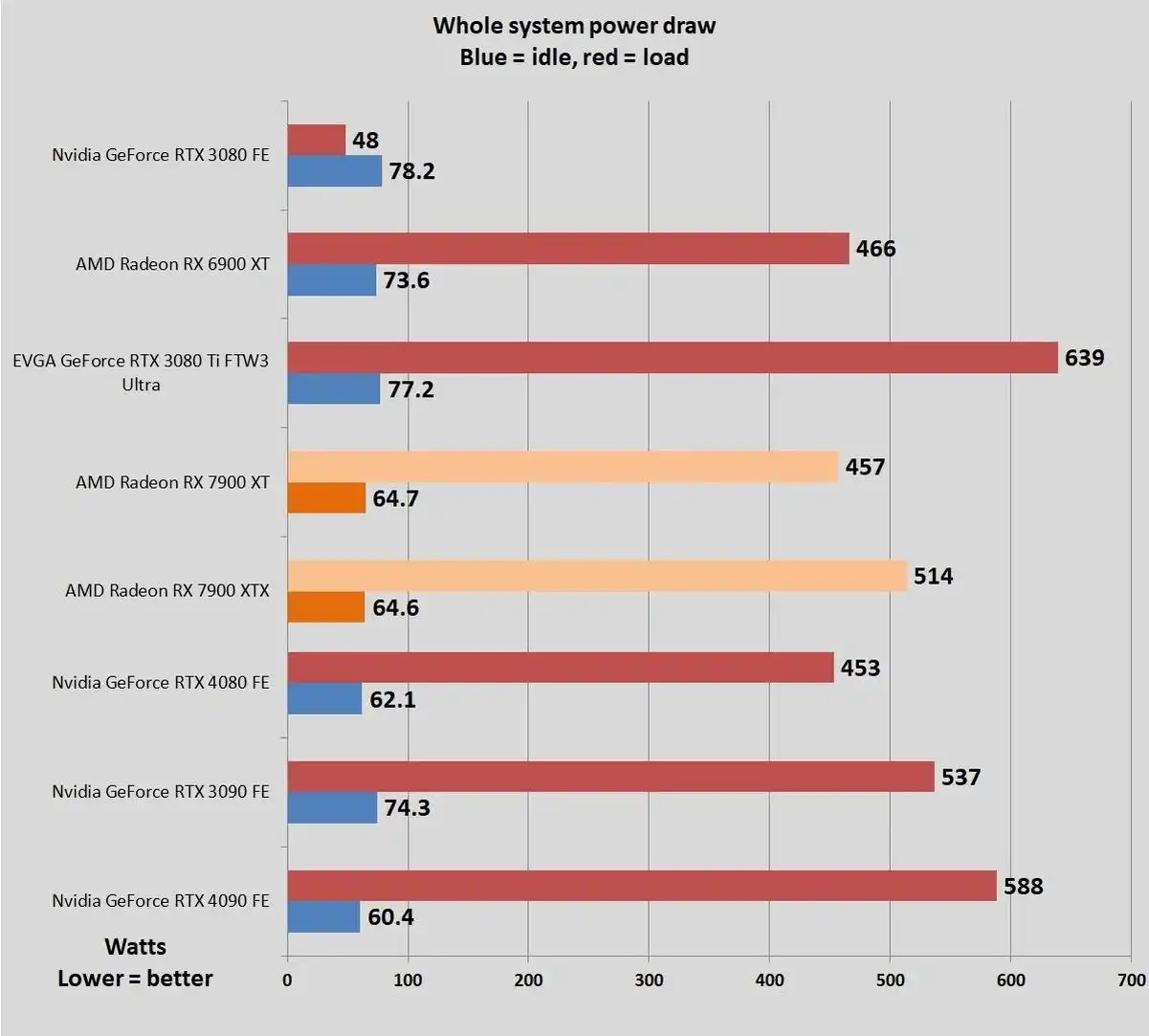 Вышли обзоры AMD Radeon RX 7900 XTX и XT – производительность на уровне RTX 4080 и RTX 4090, но заметно дешевле