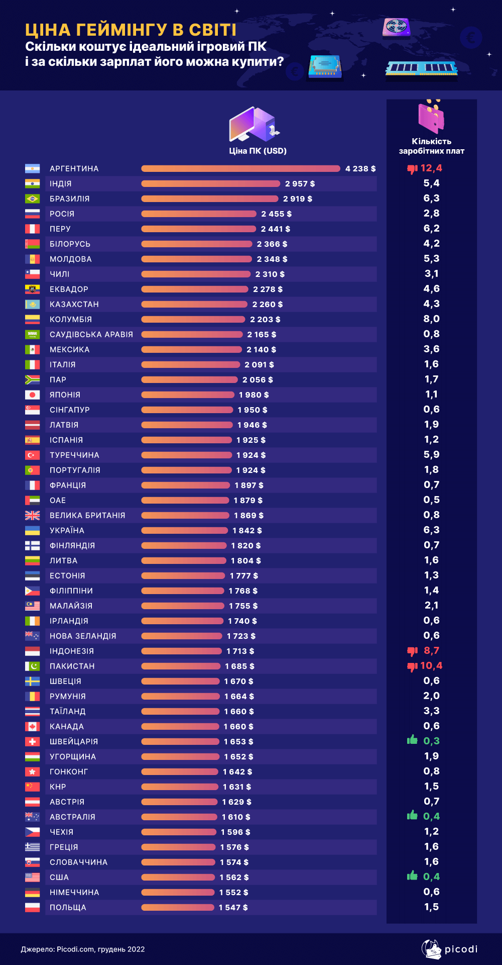 Скільки місяців потрібно працювати в Україні та інших країнах, щоб купити ігровий комп'ютер [Інфографіка]