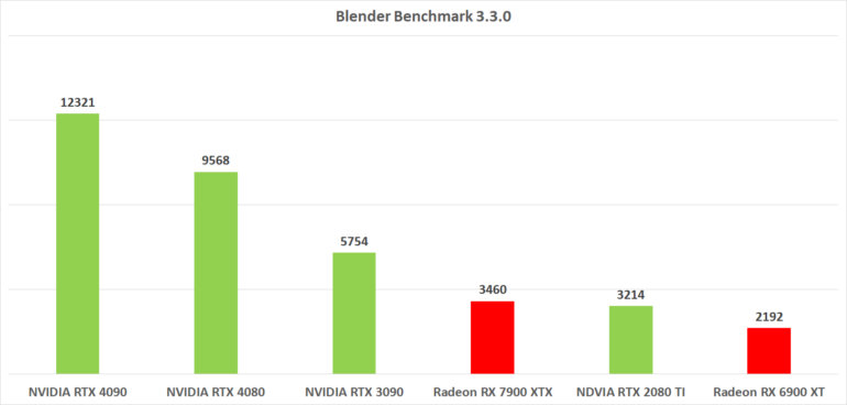 Обзор видеокарты AMD Radeon RX 7900 XTX – компактный «красный» флагман для 4K гейминга