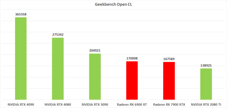 Огляд відеокарти AMD Radeon RX 7900 XTX – компактний «червоний» флагман для 4K геймінгу