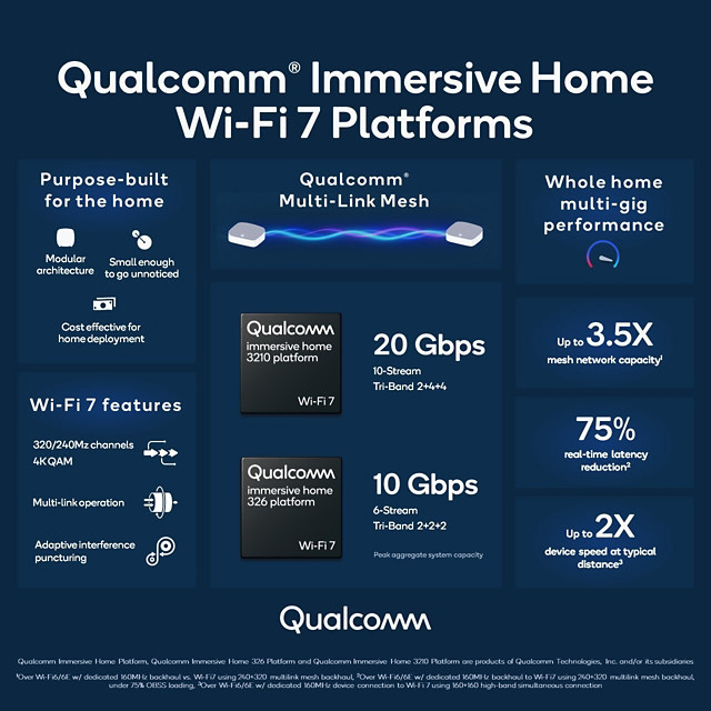 Qualcomm Wi-Fi 7 Immersive Home