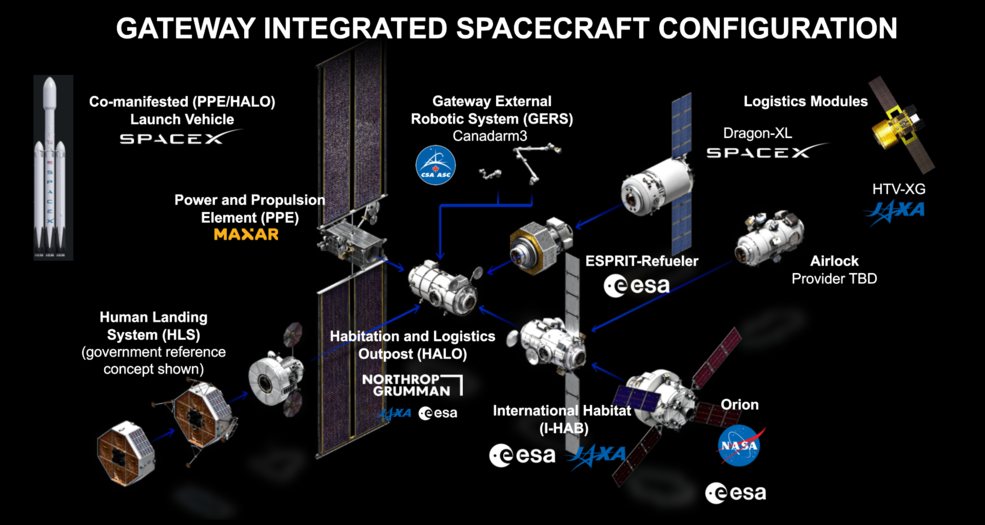 Ілюстрація Gateway з елементами, які мають надати міжнародні партнери. Джерело: NASA