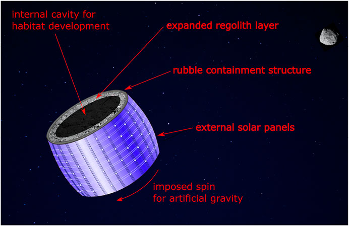 Циліндр, що обертається, вкритий сонячними батареями. Усередині знаходиться товстий шар астероїдного щебеню та реголіту, що захищає простір від радіації. 
