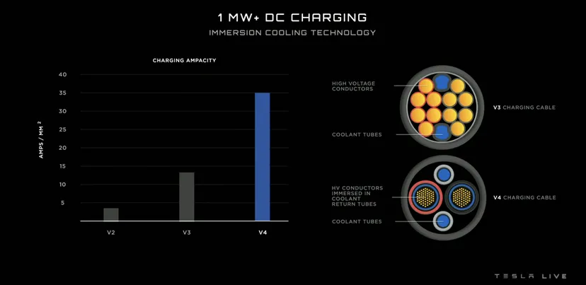 Tesla charging cable "V4"