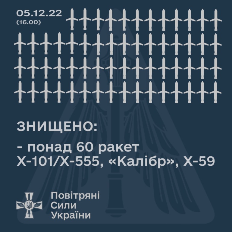 ПВО ВСУ сегодня сбила 60+ из более 70 российских ракет — это новый рекорд эффективности