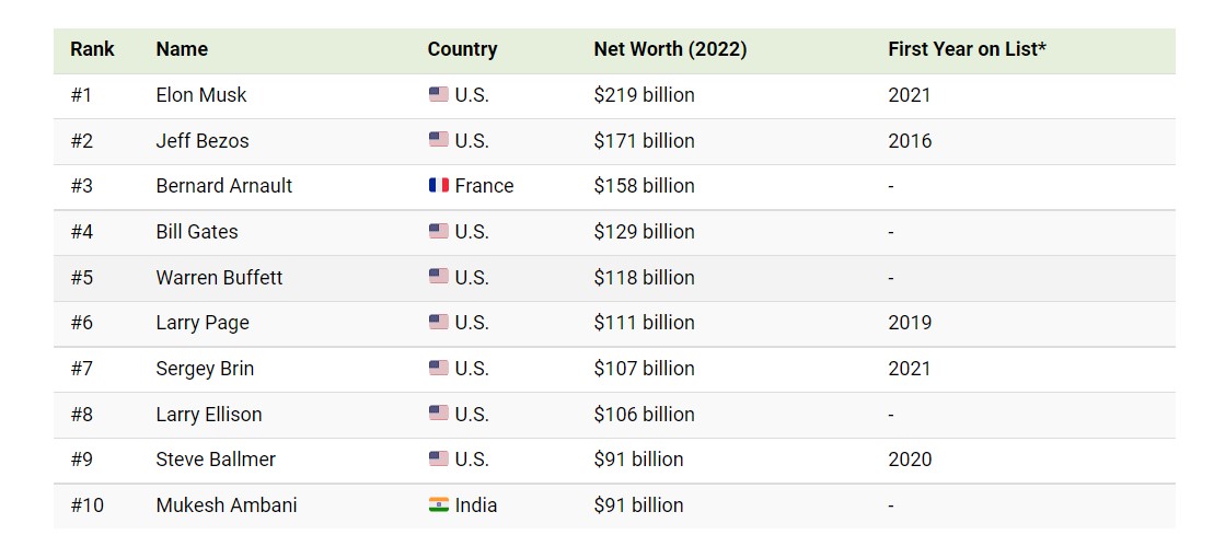 Илон Маск, Джефф Безос и Билл Гейтс: как менялся рейтинг самых богатых людей мира за последние 10 лет