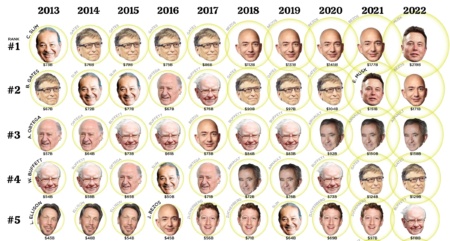 Ілон Маск, Джефф Безос та Білл Гейтс: як змінювався рейтинг найбагатших людей світу протягом останніх 10 років
